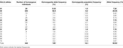 HLA Diversity in Saudi Population: High Frequency of Homozygous HLA Alleles and Haplotypes